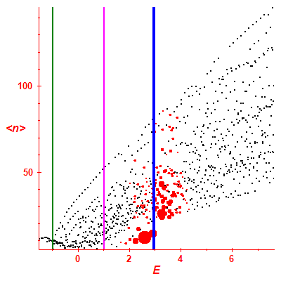 Peres lattice <N>